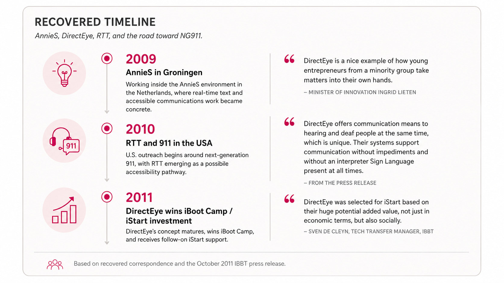 Recovered timeline showing AnnieS in Groningen in 2009, RTT and 911 outreach in the United States in 2010, and DirectEye winning iBoot Camp and receiving iStart investment in 2011, alongside quotations from the October 2011 IBBT press release.