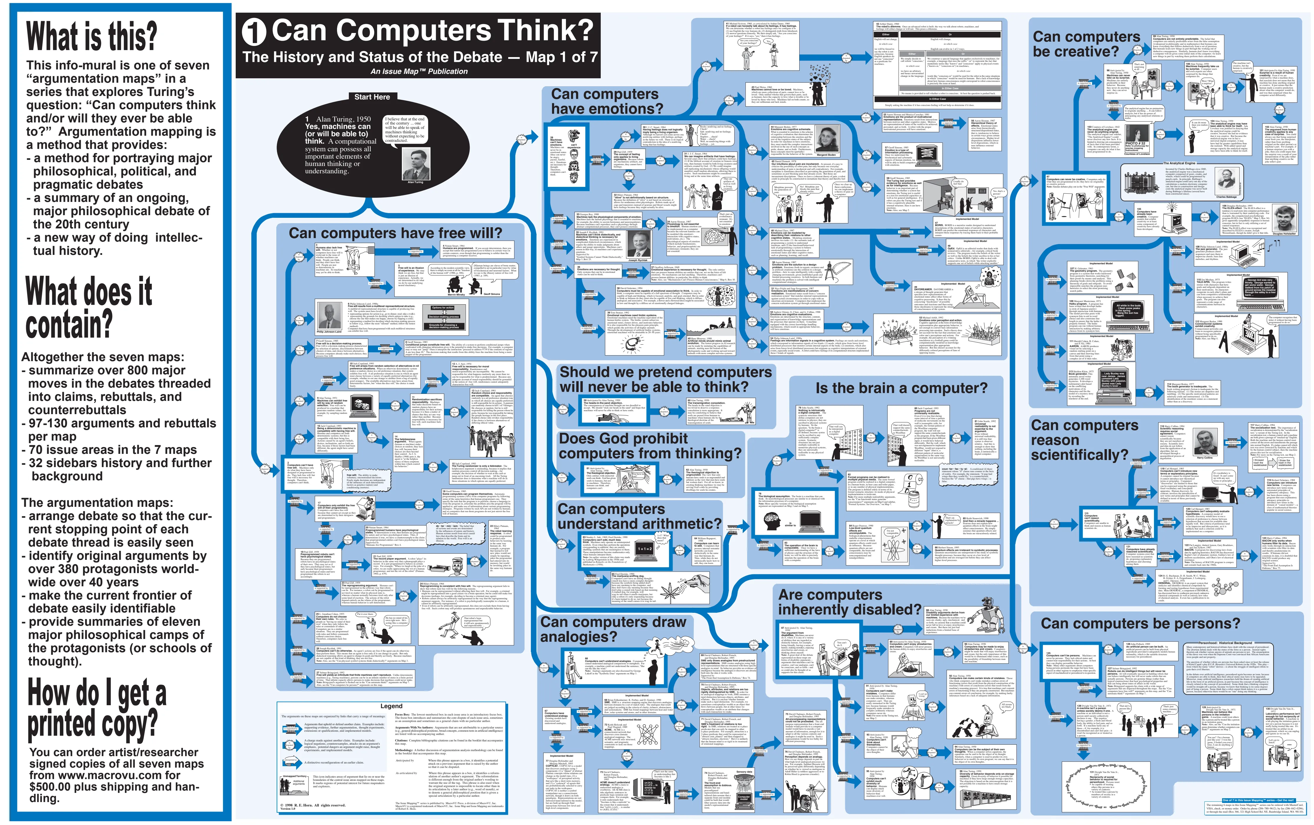 Robert E. Horn, Can Computers Think? Map 1 of 7, 1998. Scrolling pushes toward the issue region titled Are computers inherently disabled?, where Turing's argument from disabilities is linked to creativity, emotion, self-reference, humor, and personhood.